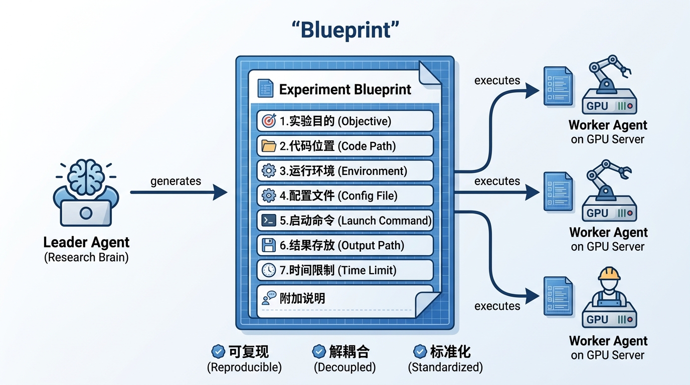 Figure: Blueprint Mechanism. Leader Agent generates a structured Experiment Blueprint containing 7 standard sections (Objective, Code Path, Environment, Config File, Launch Command, Output Path, Time Limit), which is then dispatched to multiple Worker Agents on GPU servers for parallel execution. Key benefits: Reproducible, Decoupled, Standardized.