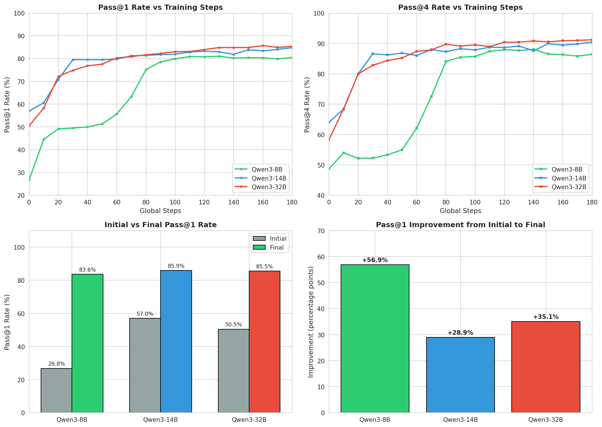 Figure 5: Countdown Benchmark Results. 左上：Pass@1训练曲线，8B从26.8%起步实现3倍飞跃；右上：Pass@4曲线，三模型收敛至89-91%；左下：初始vs最终Pass@1，8B提升最大；右下：提升幅度对比，8B以+56.9%遥遥领先