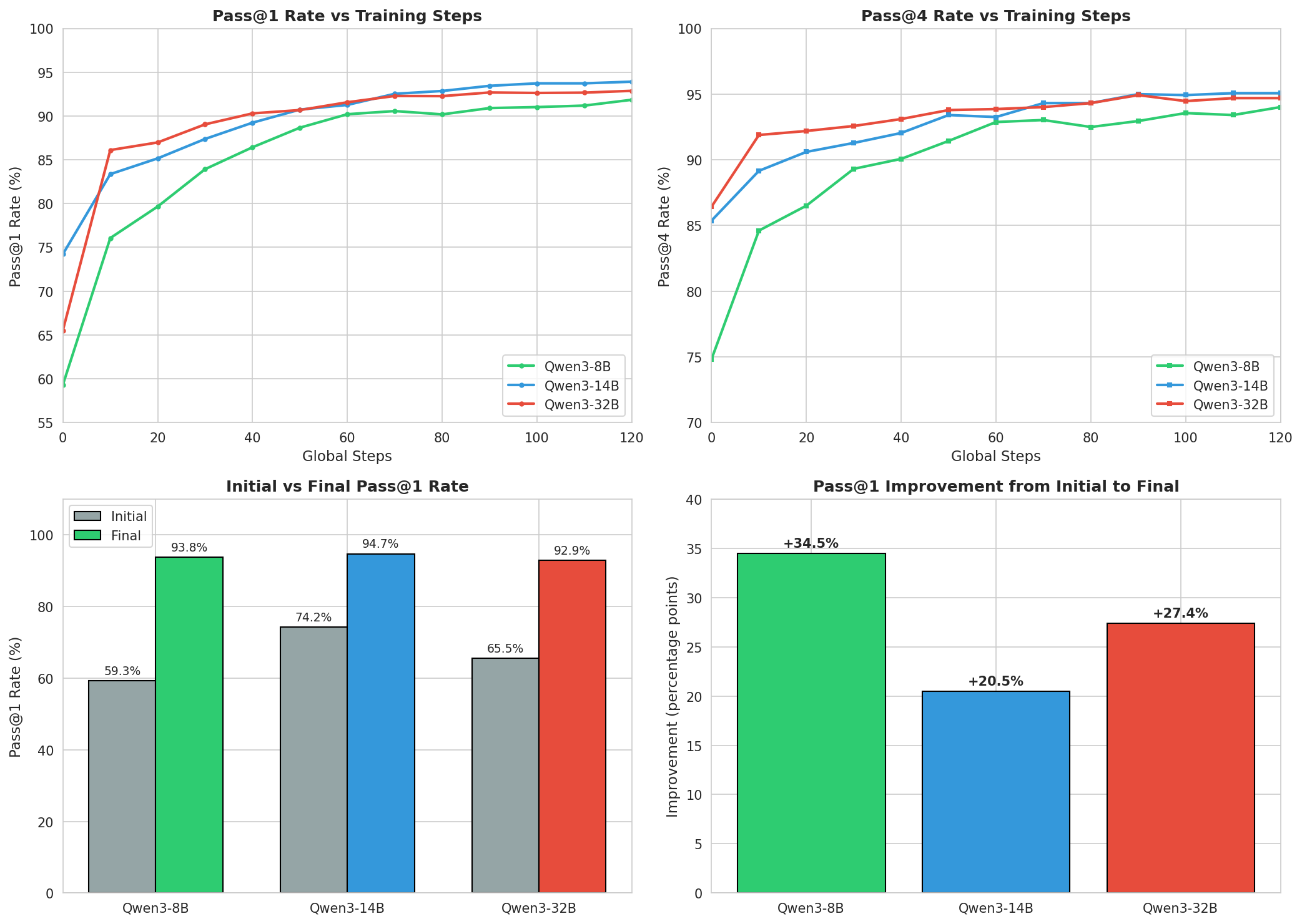 Figure 4: GSM8K Benchmark Results. 左上：Pass@1训练曲线，14B持续领先；右上：Pass@4曲线，三模型收敛至94-95%；左下：初始vs最终性能对比，14B达到94.7%；右下：提升幅度对比，8B以+34.5%领跑