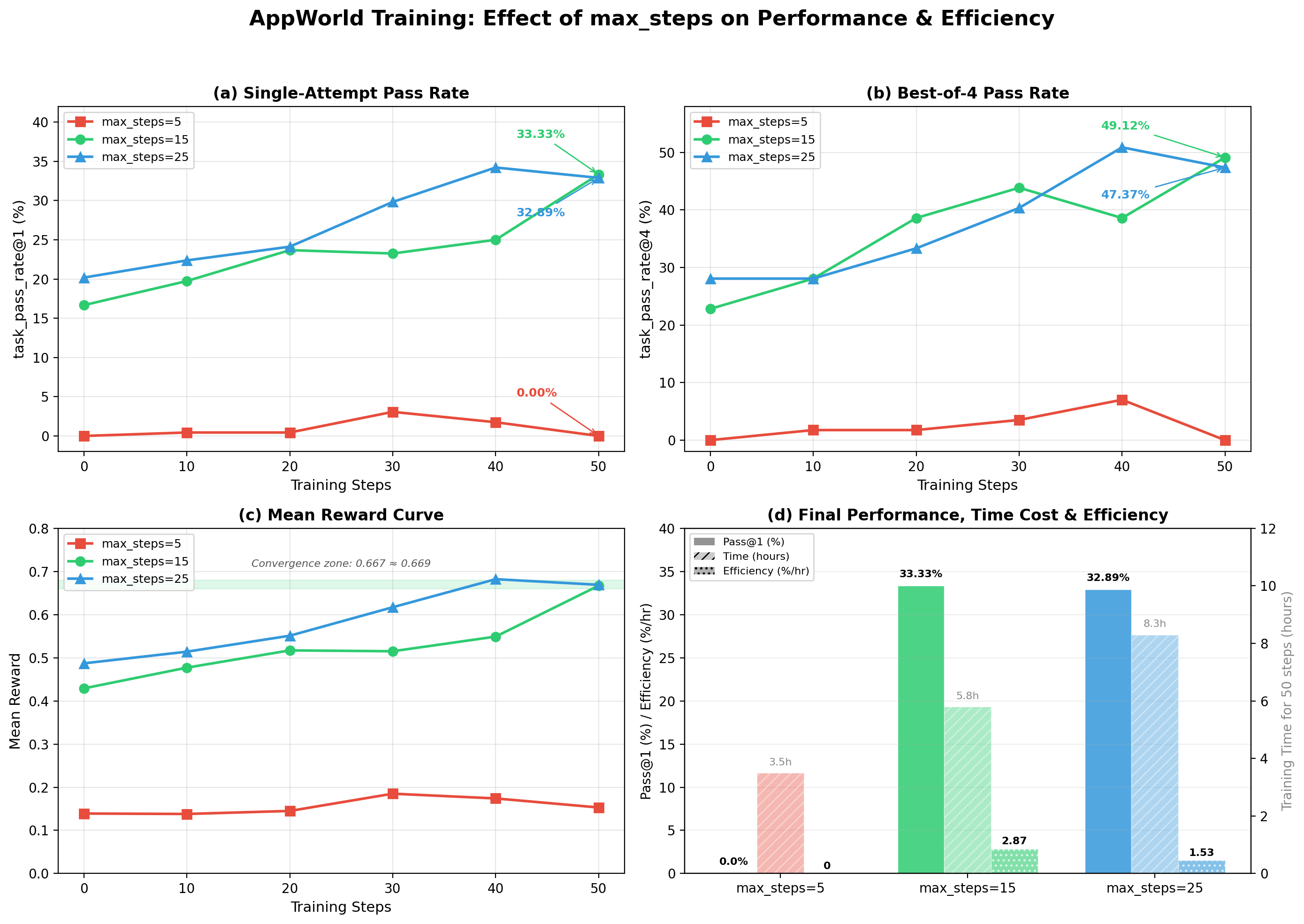 Figure 2: Experiment Results. (a) Pass@1 training curves — max_steps=15 and 25 converge to ~33% while max_steps=5 stays at 0%. (b) Pass@4 curves — similar pattern with 15 and 25 reaching ~48%. (c) Mean reward — 15 and 25 converge to 0.667-0.669. (d) Grouped bar chart comparing final performance, training time, and efficiency score across all three configurations.